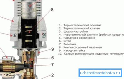 Схема устройства балансировочного крана
