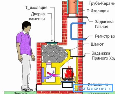 Схемата на устройството за пещ в банята Схемата на устройството за пещ в банята