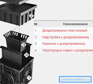 Схема устройства дождеприемника Схема устройства дождеприемника