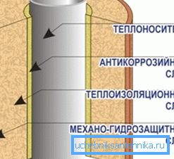 Разположение на изолационния слой Разположение на изолационния слой