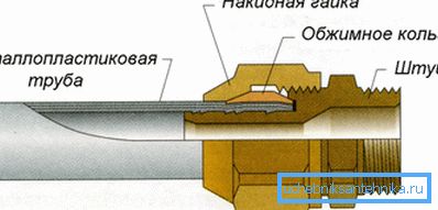 Схема устройства компрессионного фитинга Схема устройства компрессионного фитинга