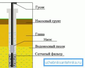 Схема за пясък добре