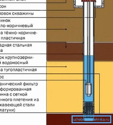 Подреждане на кладенеца Подреждане на кладенеца