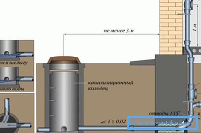 Схема на повдигащото устройство с оттичане и външна канализация Схема на повдигащото устройство с оттичане и външна канализация