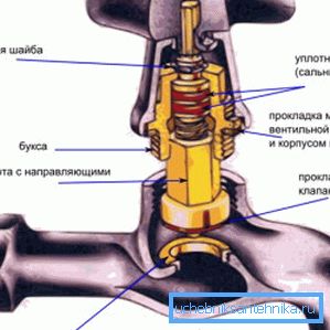 Диаграма на устройството за вентили Диаграма на устройството за вентили