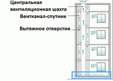 Схема на устройството на вентилационния вал и свързването на сателитни мини към него Схема на устройството на вентилационния вал и свързването на сателитни мини към него