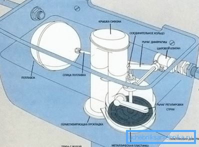 Схема на устройството на спирателните вентили
