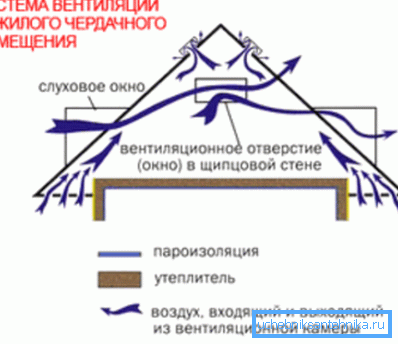 Вентилационно оформление на таванско помещение Вентилационно оформление на таванско помещение