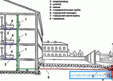 Схема за вътрешно водоснабдяване. Схема за вътрешно водоснабдяване.