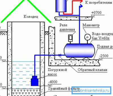 Схемата на водопровода, използваща хидроакумулатор.