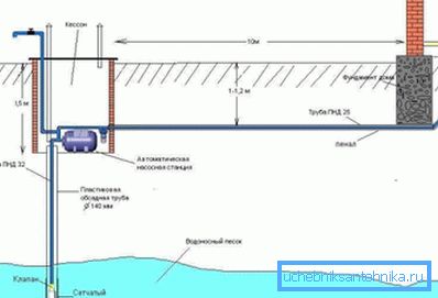 Схемата на водопровода с отвор. Схемата на водопровода с отвор.
