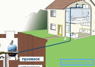 Схемата за водоснабдяване на къщата. Схемата за водоснабдяване на къщата.