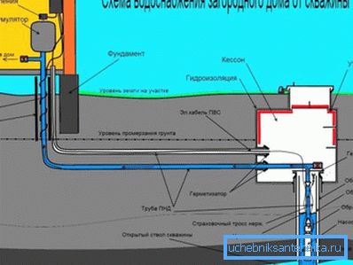 Схемата за водоснабдяване на къщата от кладенеца