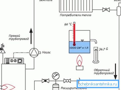 Схемата за отопление на водата Схемата за отопление на водата