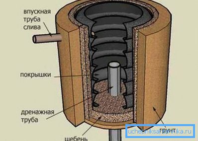 Схема на септичната яма на гумите