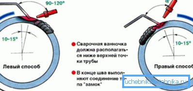 Схема за изпълнение на винта Схема за изпълнение на винта