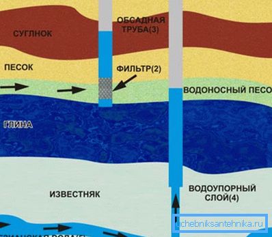 Схемата за добиване на вода от водоносни пластове на различни нива Схемата за добиване на вода от водоносни пластове на различни нива