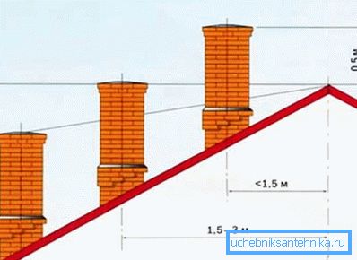 Схемата на зависимостта на височината на тръбата от нейното разположение Схемата на зависимостта на височината на тръбата от нейното разположение