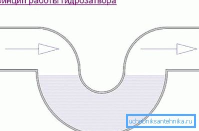 Схематичное изображение принципа действия сифона Схематичное изображение принципа действия сифона