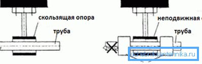 Схематично сравнение с фиксирана подкрепа. Схематично сравнение с фиксирана подкрепа.