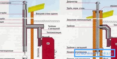 Схема на оформлението на комина.