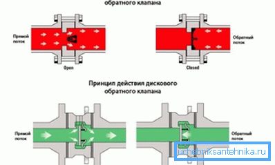 Диагностични схеми на възвратен клапан