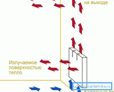 Ширината на секцията на алуминиевия радиатор влияе върху излъчената топлина. Ширината на секцията на алуминиевия радиатор влияе върху излъчената топлина.