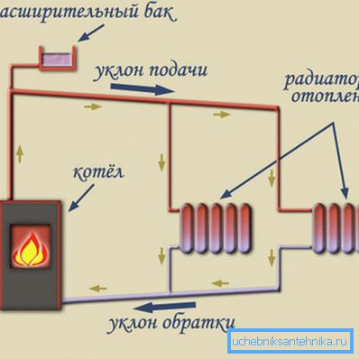 Система с естествена циркулация. Система с естествена циркулация.