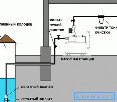 Система с помпена станция Система с помпена станция