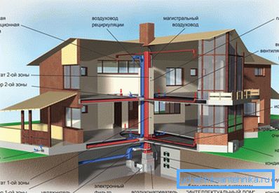 Система за вентилация на къщата Система за вентилация на къщата