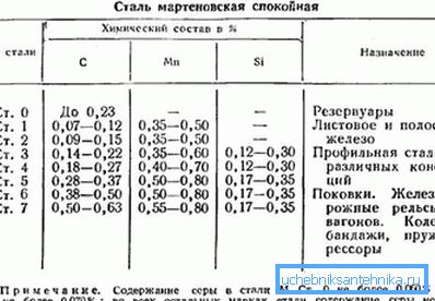 Състав на стоманените класове.