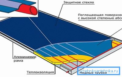 Композитни елементи на слънчевия колектор