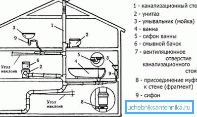 Направете схема на канализационната мрежа