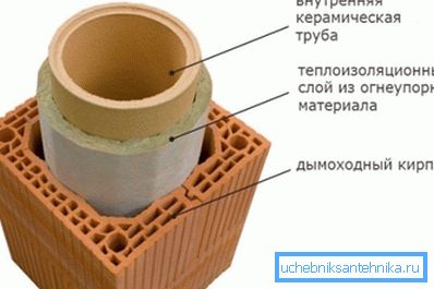 Създаване на дизайн с помощта на специална коминна тухла