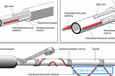 Начини за фиксиране на отоплителен кабел върху канализационна тръба