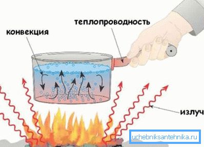 Начини на разпределение на топлинната енергия.