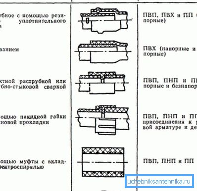 Начини за свързване на пластмаса