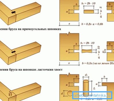 Начини на присъединяване Начини на присъединяване