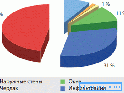 Сравнение на факторите, които влияят върху топлинните загуби.