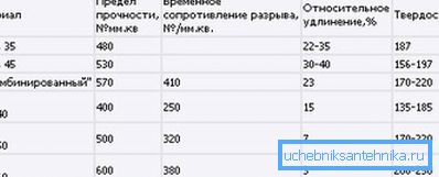 Сравнение на характеристиките на чугун и някои видове стомана Сравнение на характеристиките на чугун и някои видове стомана