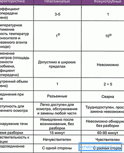 Сравнение на устройството за плочи и черупки и тръби Сравнение на устройството за плочи и черупки и тръби