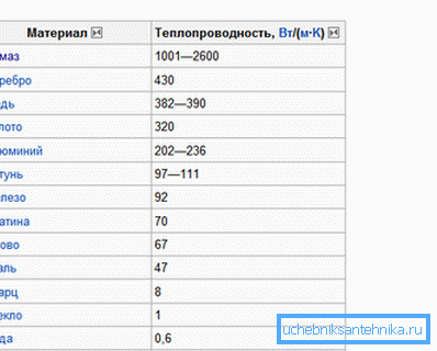 Сравнение на топлопроводимостта на различните материали Сравнение на топлопроводимостта на различните материали