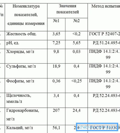 Сравнение на чешмяната вода и дестилирана вода Сравнение на чешмяната вода и дестилирана вода