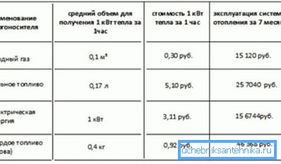 Сравнителна таблица на разходите за производство на топлинна енергия от различни носители на енергия.