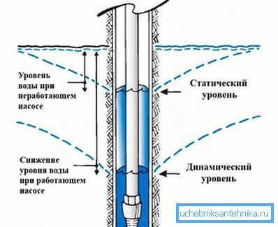 Статично и динамично водно ниво