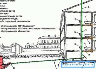Канализация на жилищна сграда Канализация на жилищна сграда