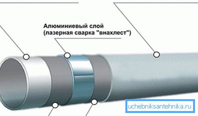 Структурата на металопластичната тръба Структурата на металопластичната тръба