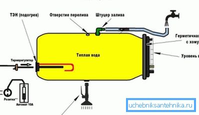 Структурата на пластмасовия душ барабан с вградена отоплителна система Структурата на пластмасовия душ барабан с вградена отоплителна система