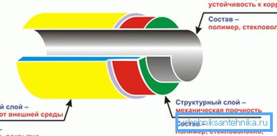Структурата на полиетиленов тръбопровод за транспортиране на газ Структурата на полиетиленов тръбопровод за транспортиране на газ