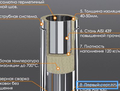 Структурата на сандвич-комина Структурата на сандвич-комина